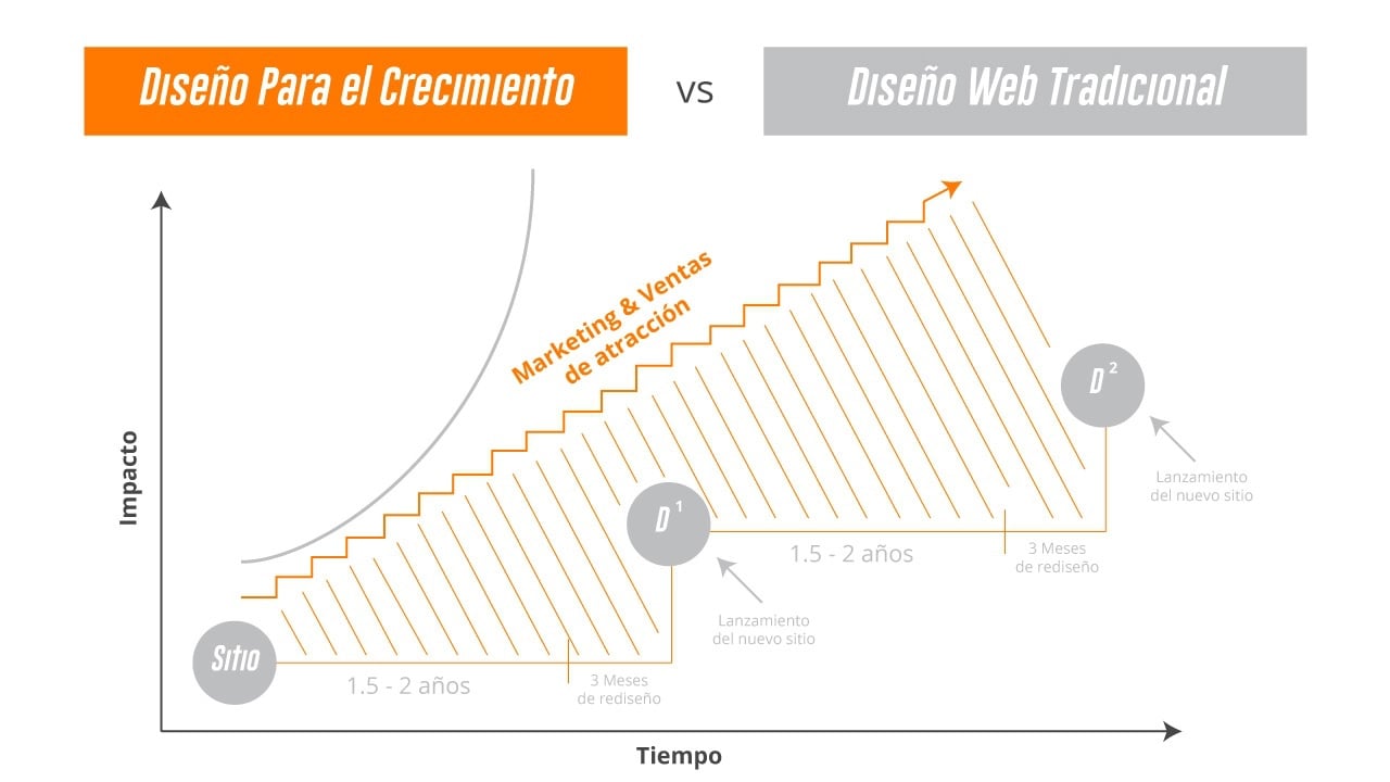 DGC-diseno-web-tradicional