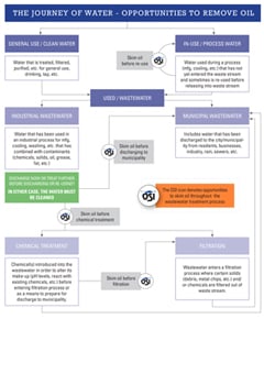 Skim Oil Early to Improve Your Process & Your Profits