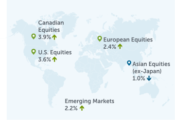World Map with pins showing: Canadian Equities 3.9%; U.S. Equities 3.6%; Emerging Markets 2.2%; European Equities 2.4%; Asian Equities (ex-Japan) 1.0%;