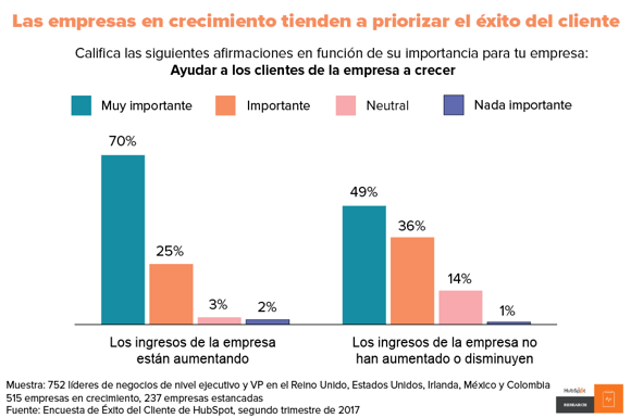 Apreciación del customer success en empresas en crecimiento contra empresas estancadas