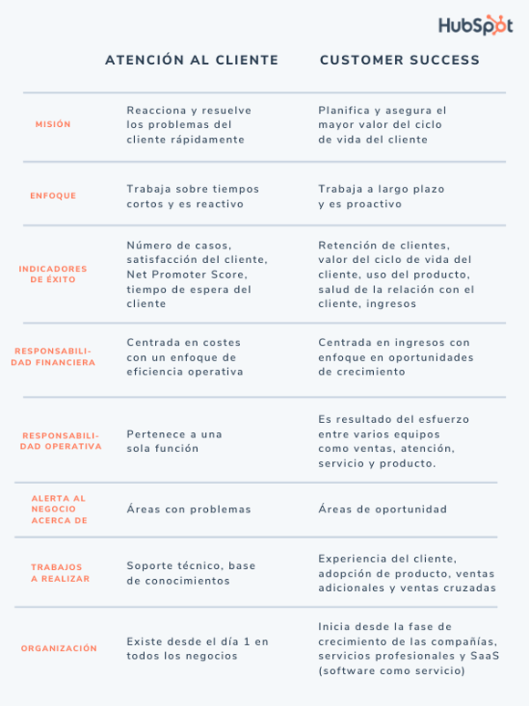 Customer success vs atención al cliente
