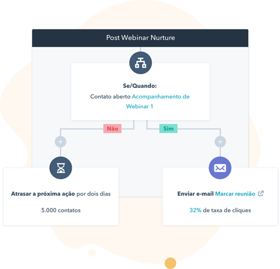 Imagem de fluxo do Marketing Hub
