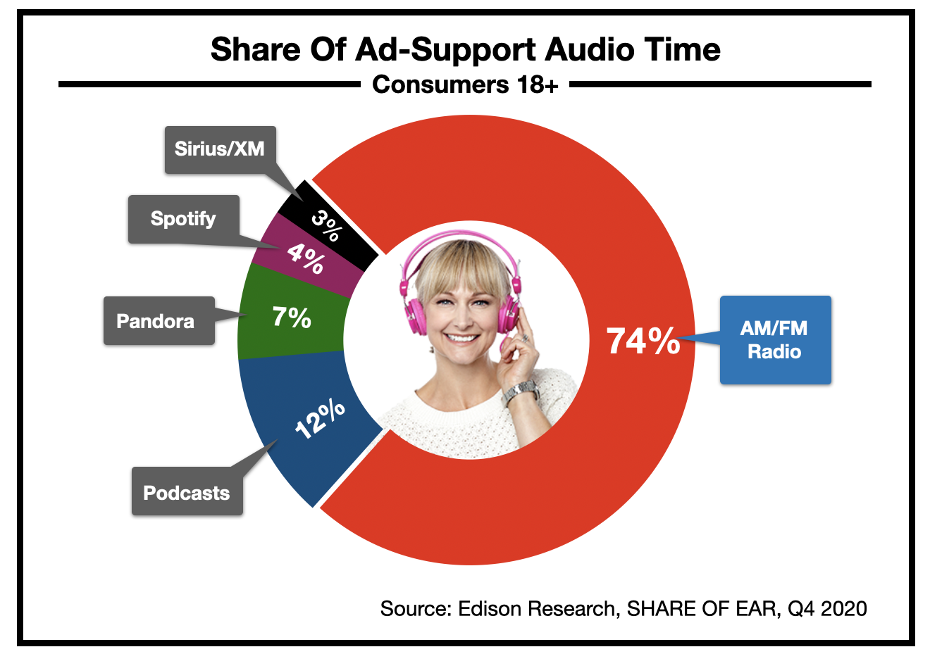Advertising In Fort Myers-Naples: Radio Listening 2021