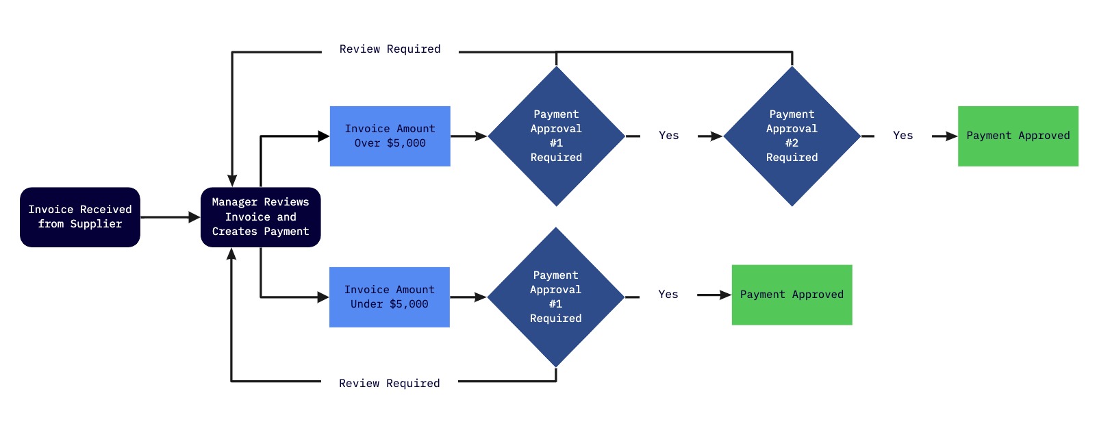 Payment Approval Workflows To Make Your Business More Efficient