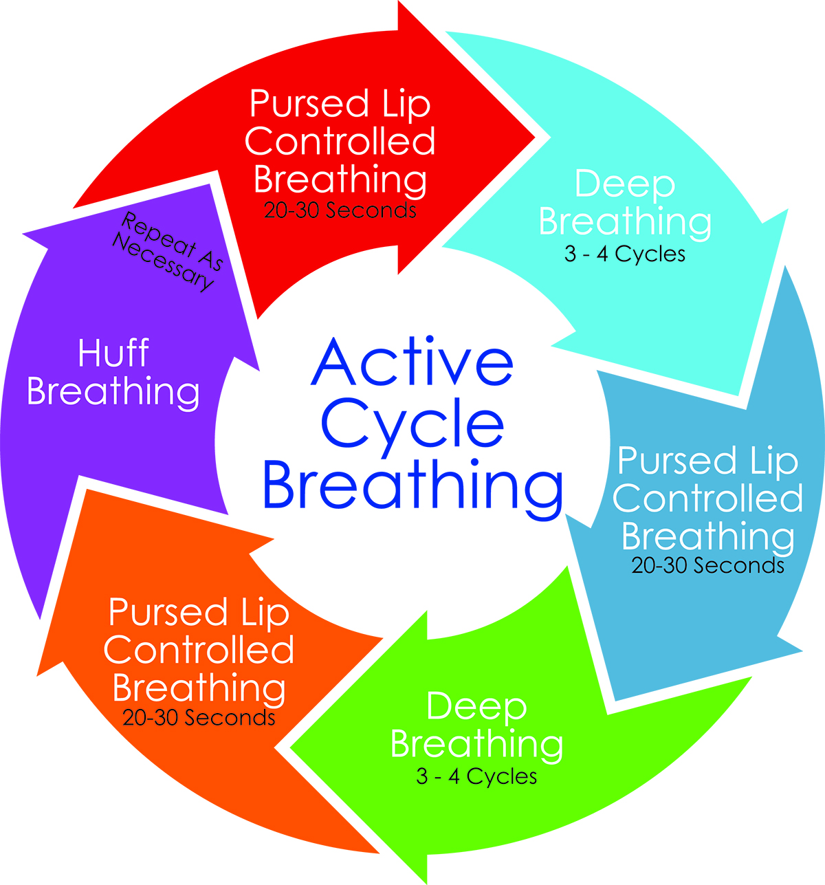 cycling breathing technique abdominal engagement diagram