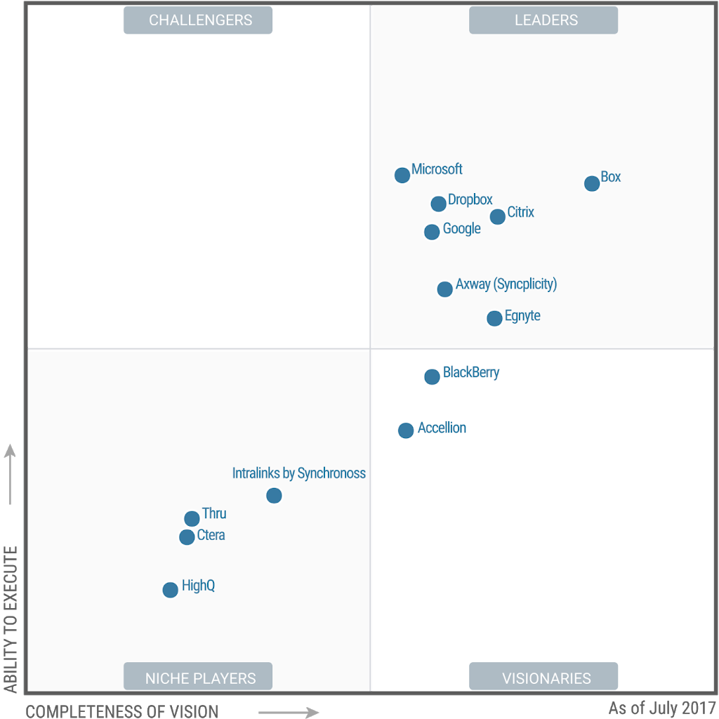 Gartner Magic Quadrant for Content Collaboration Platforms