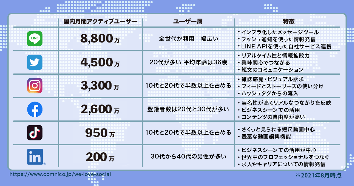 21年8月版 人気ソーシャルメディアのユーザー数まとめ We Love Social