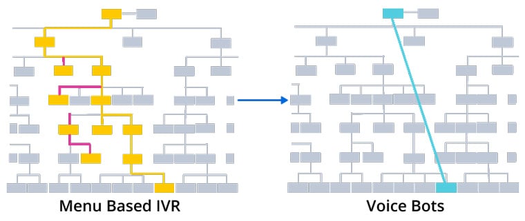 Transforming IVR Experiences