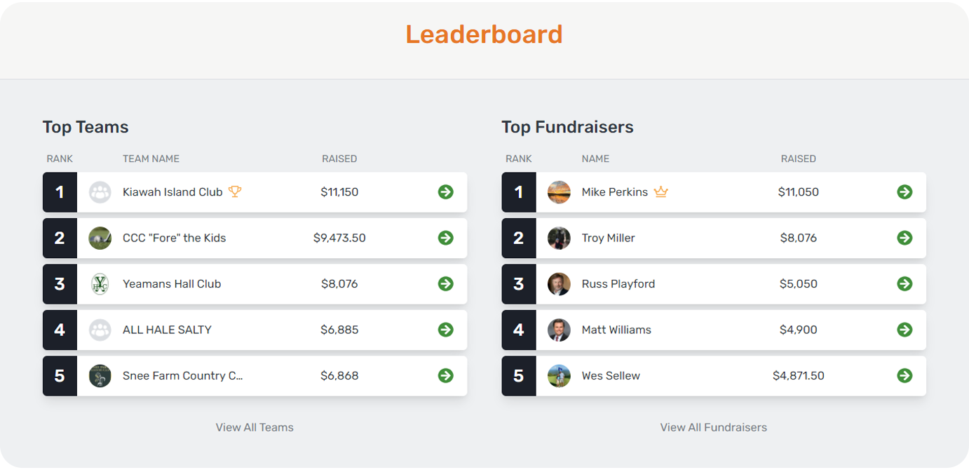 Real-time fundraising leaderboards