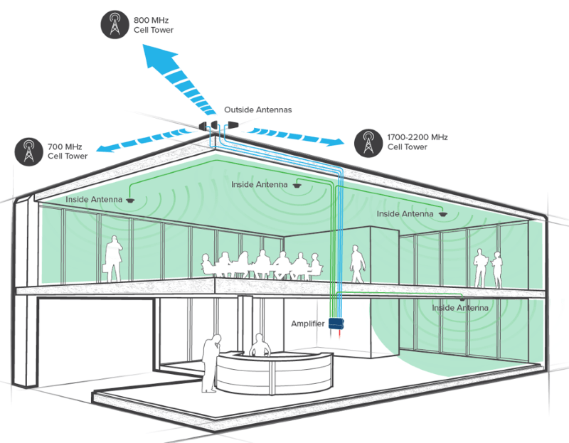 How to Improve Cellular Signal in a Commercial Property | Blog | WilsonPro