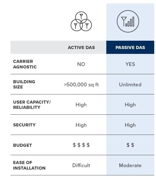 active das vs. passive das comparison | WilsonPro