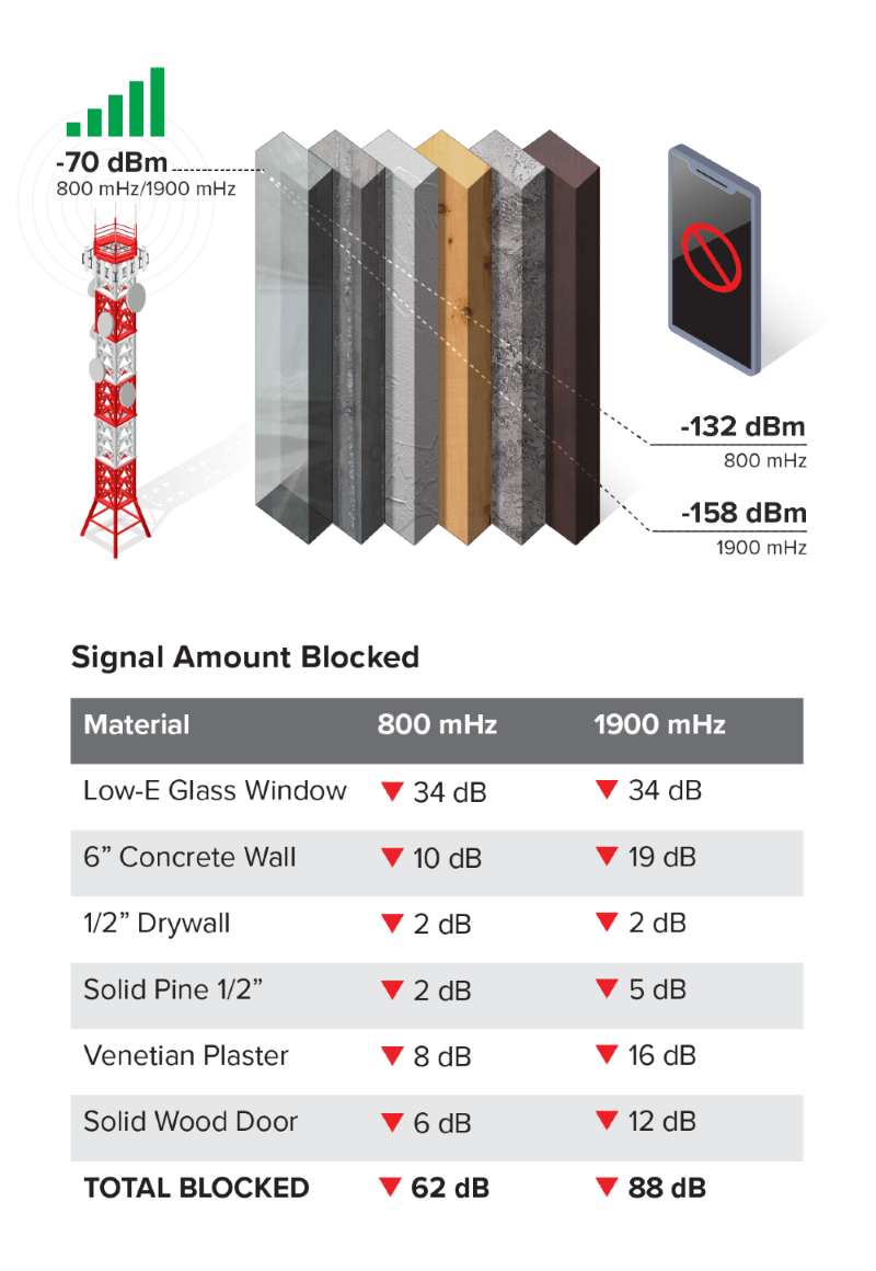 High rise building signal coverage solution