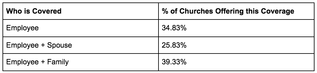 Coverage Chart