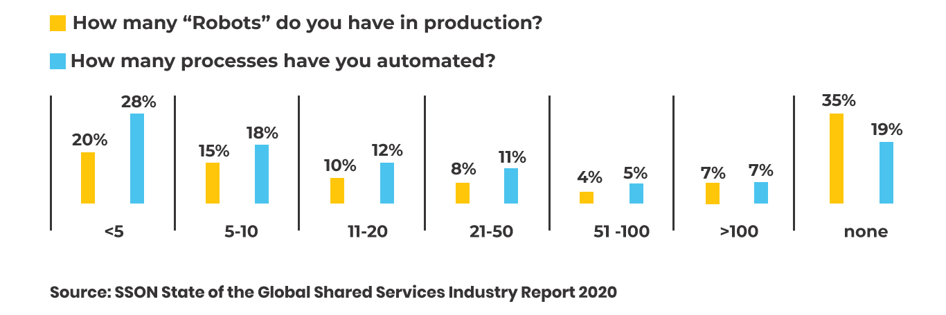 SSON State of the Global Shared Services Industry Report 2020. Statistics about robots in production & processes automated