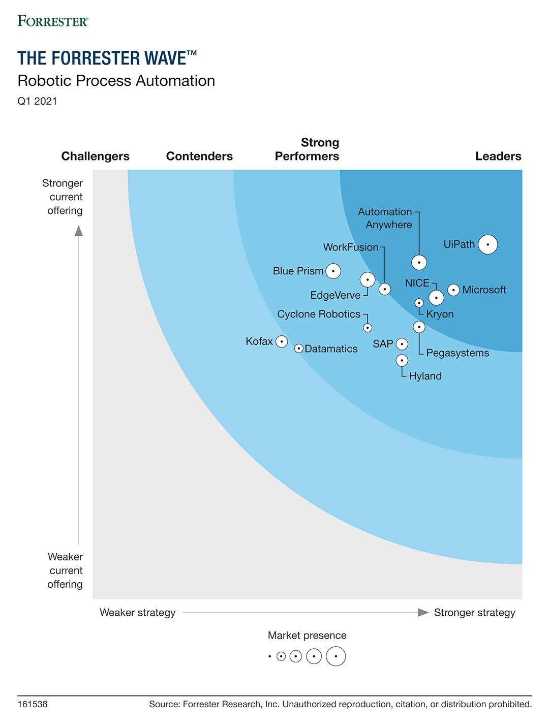  UiPath’s ranking according to Forrester Wave: RPA, Q1 2021