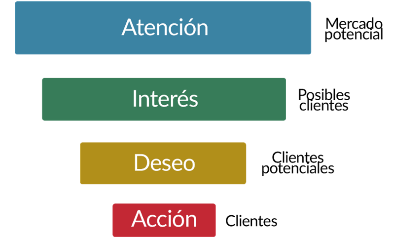 ciclo de vida del cliente