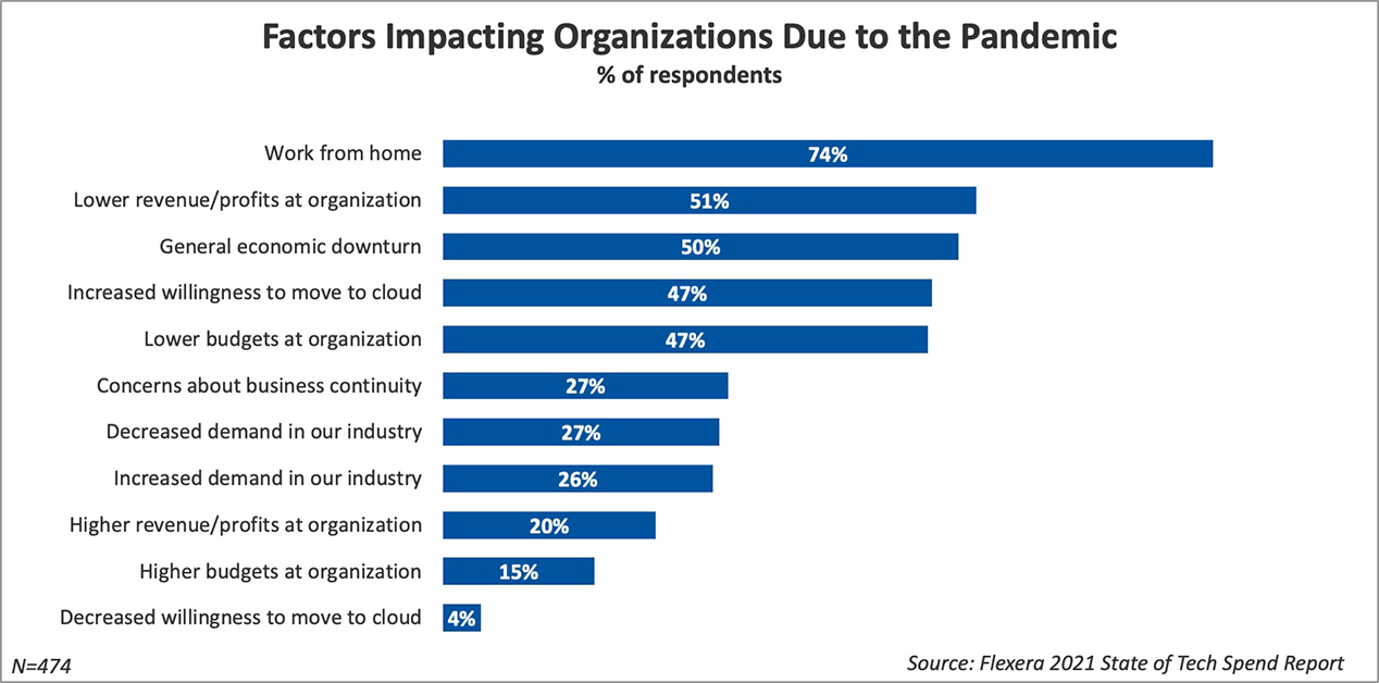 factors-impacting-organizations-due-to-pandemic