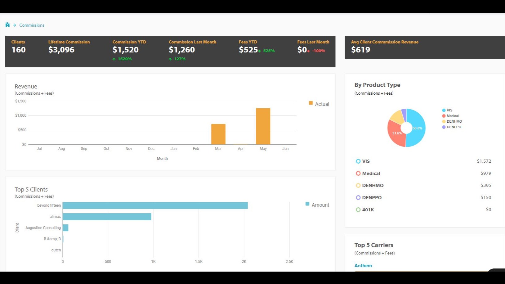 Connected Data = Agency Analytics