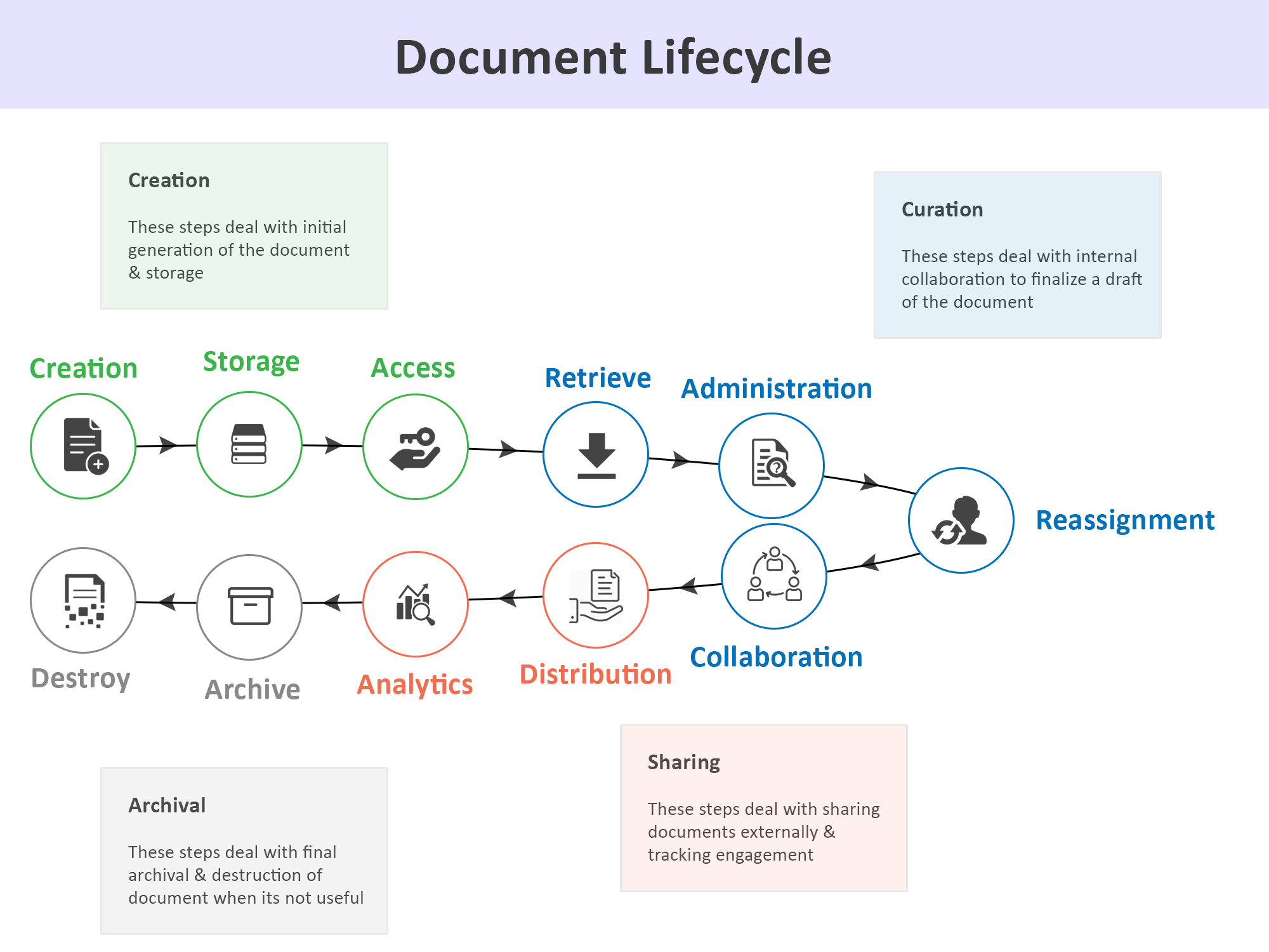 60929c1ca8e07d4cc421ffe1_doc_lifecycle