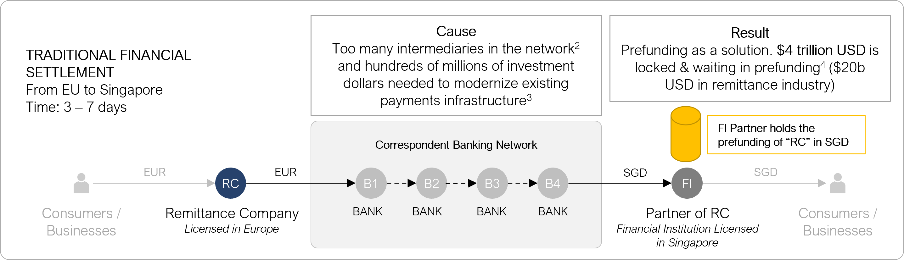 Prefunding, Correspondent Banking