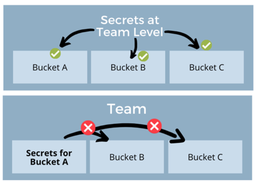 Secrets management at the team level.