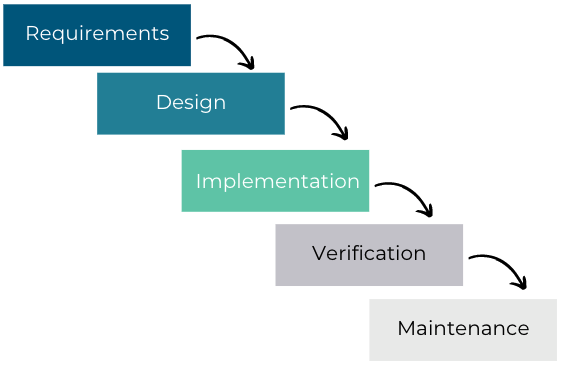 Waterfall Model