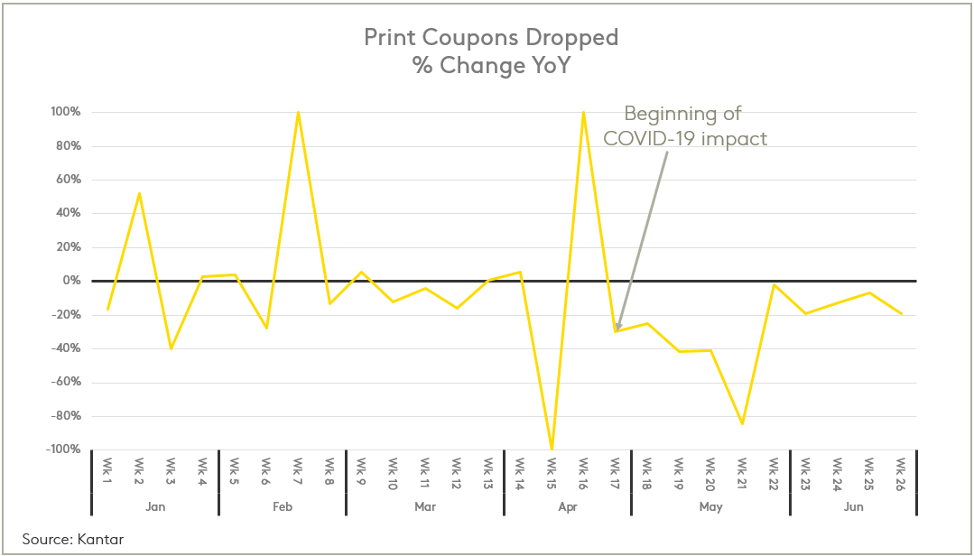 PrintCouponsDroppedYoY