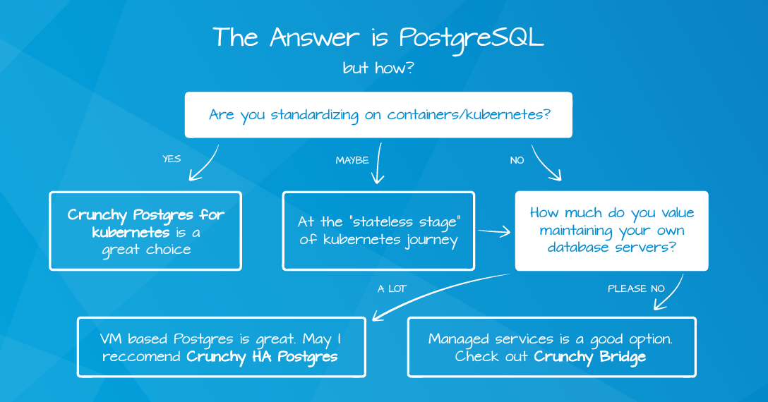 the-answer-is-postgres-the-question-is-how