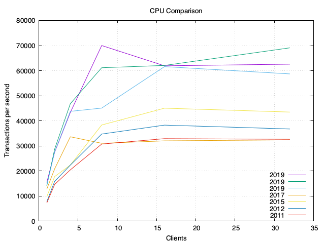 CPU comparison