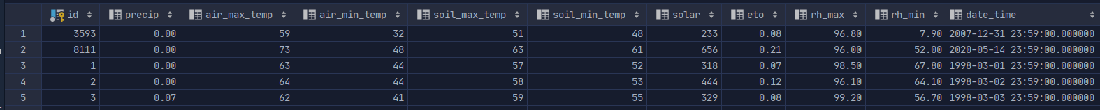 Screenshot of the weather data