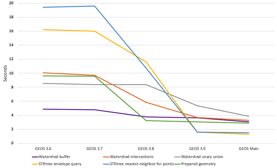 geos-perf-chart