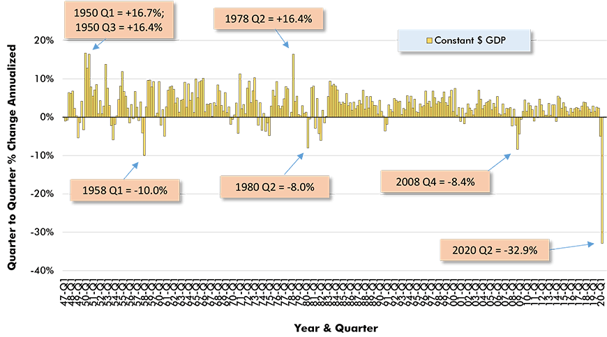 U.S. 'Real' GDP Growth, Quarter-to-Quarter % Change Annualized
Since 1947 (i.e., Beginning of BEA data) Chart