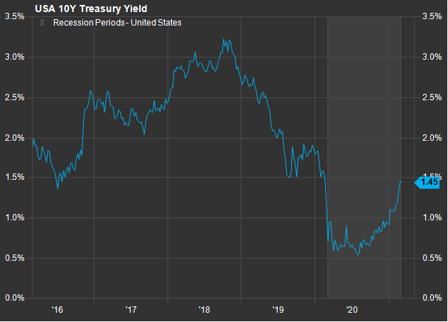 10 Yr Treasury yield