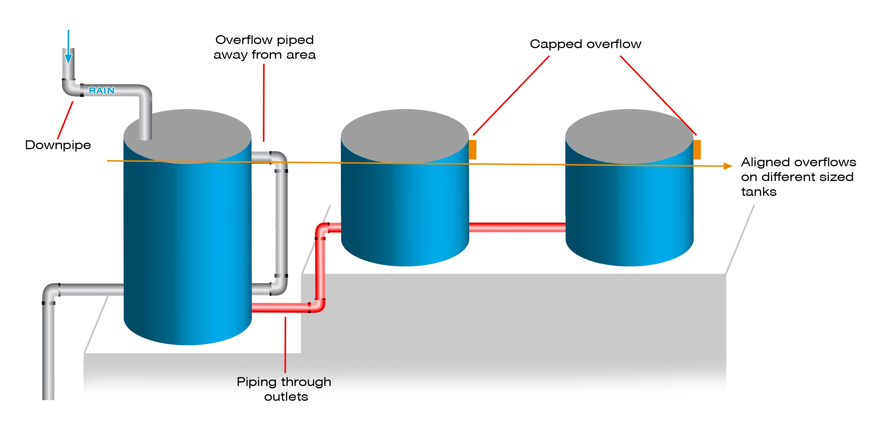 Rain Rack and Water Tanks.