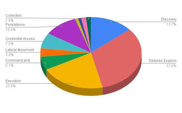 Harnessing the Power of LOLBins and Macros: A Unique Approach to