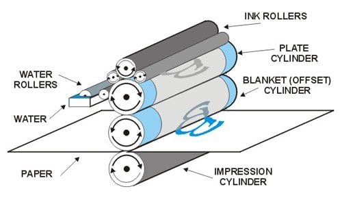 Offset lithograph shop