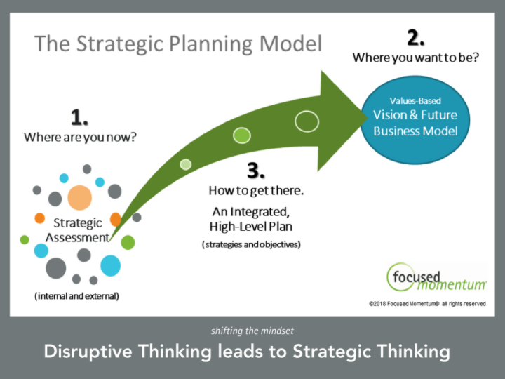 The steps of the strategic planning process in under 15 minutes 