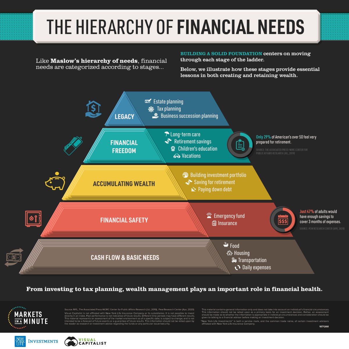 new-york-life-hierarchy-of-financial-needs-shortchanges-estate-planning