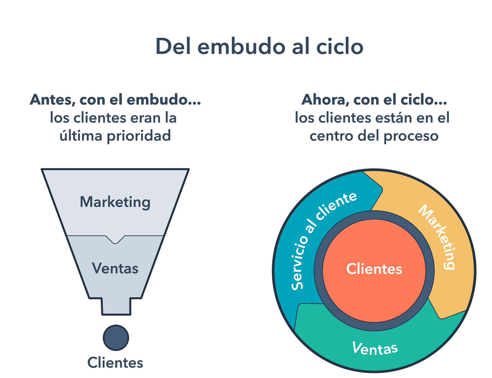 funnel-to-flywheel-spanish-title