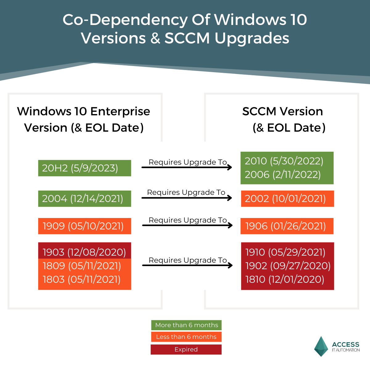 Co-Dependency Of Windows 10 Versions & SCCM Upgrades