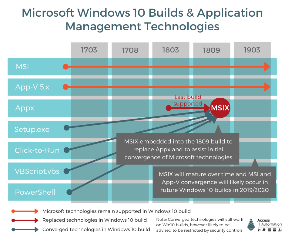 Microsoft Windows 10 Builds & Application Management Technologies-1