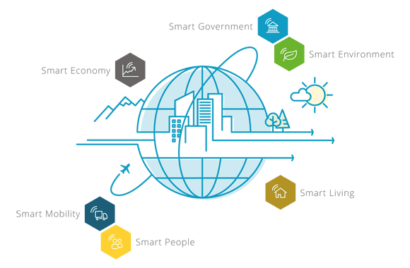 Smart City Indicators: Six Fields of Action for Success