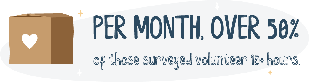 Per month, over 50 percent of those surveyed volunteer 10 or more hours.