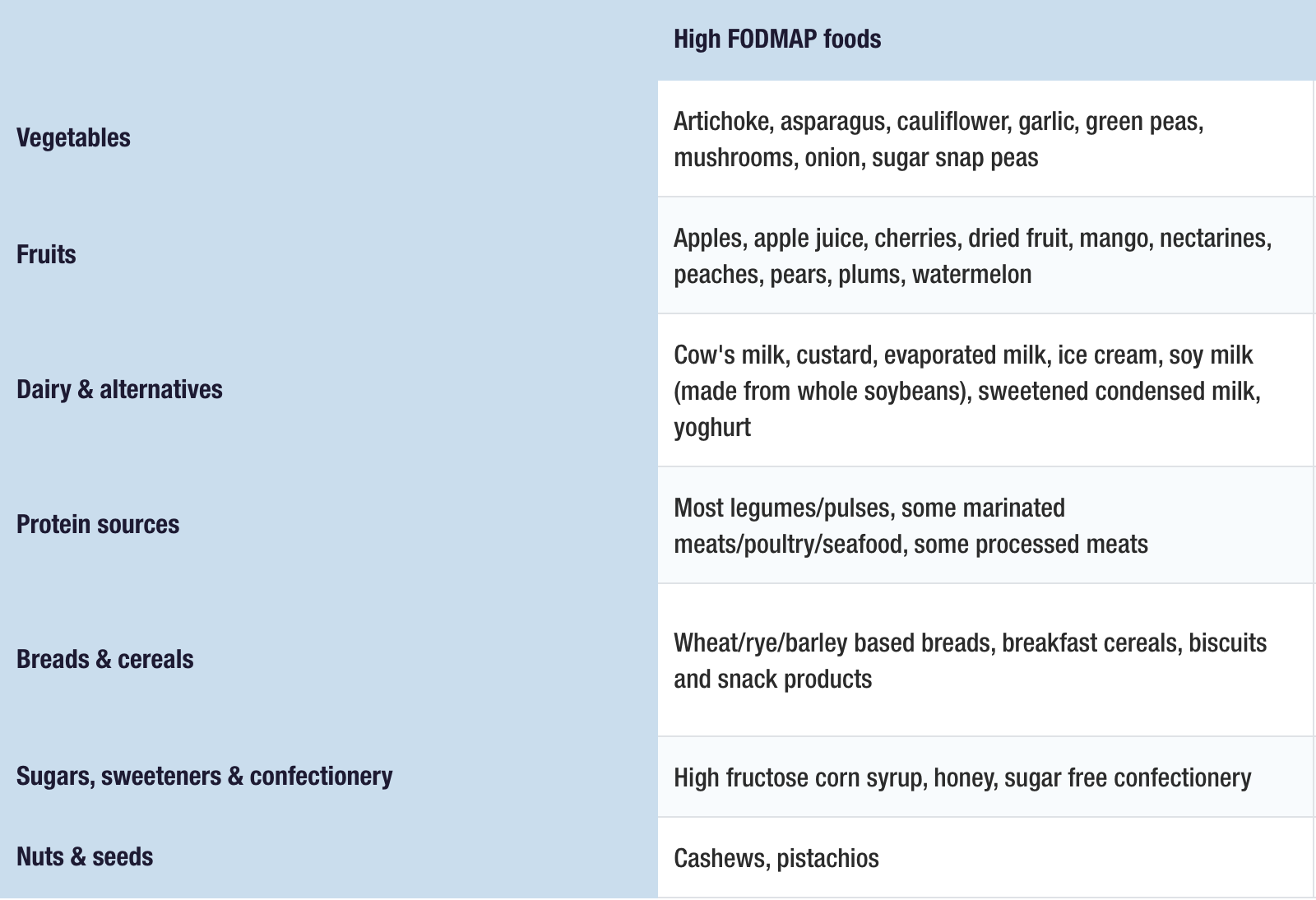 high fodmap food chart