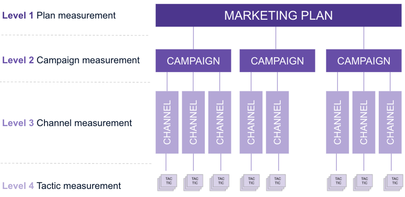 marketing campaign management diagram