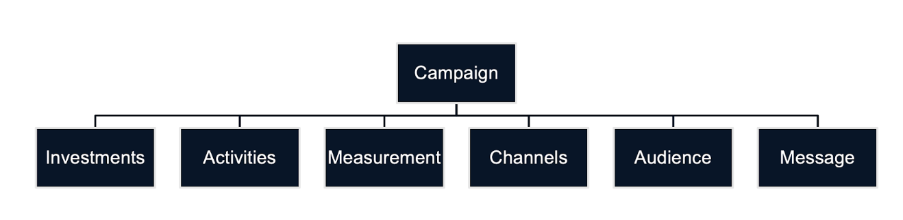marketing campaign management example