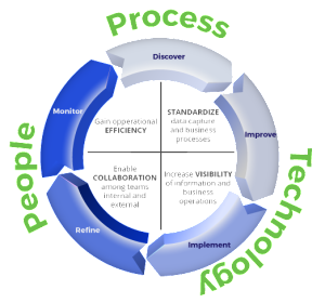 POS solutions process