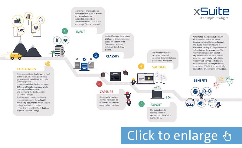 Click to enlarge: Digital-Mailroom-in-the-Cloud