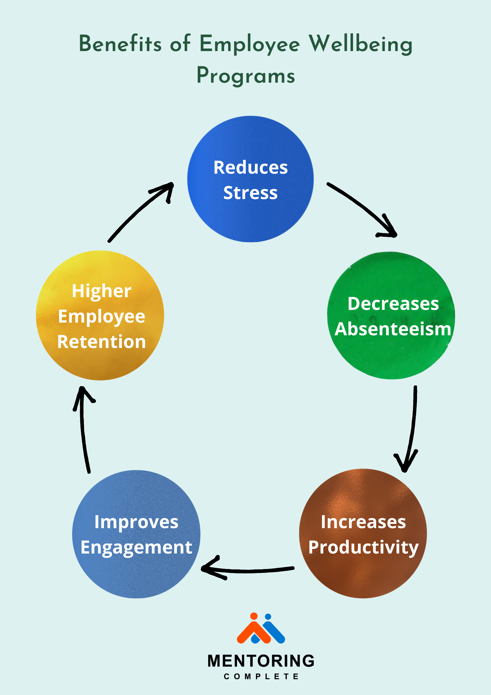 Benefits of Employee Wellbeing program