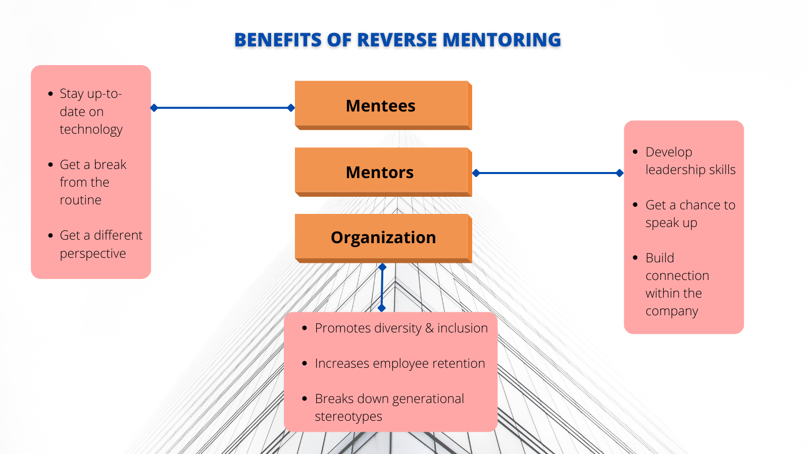 Reverse Mentoring meaning and benefits